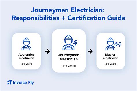 Journeyman Electrician: Duties, Salary & Certification Guide (2025) – Invoice Fly