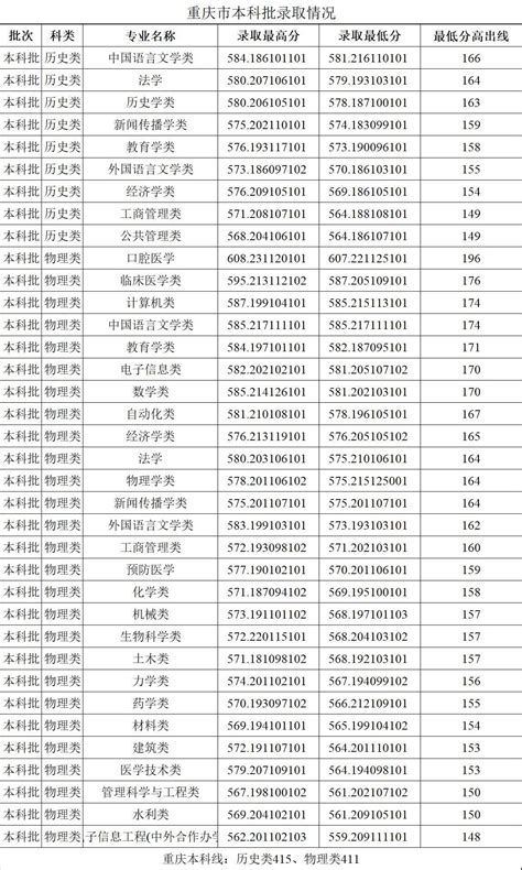 云南公办二本大学排名及分数线文理科榜单一览表（2022参考）
