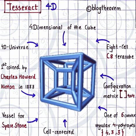 Image result for Tesseract Explained