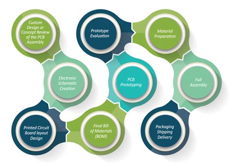 Image result for Computer Manufacturing Process