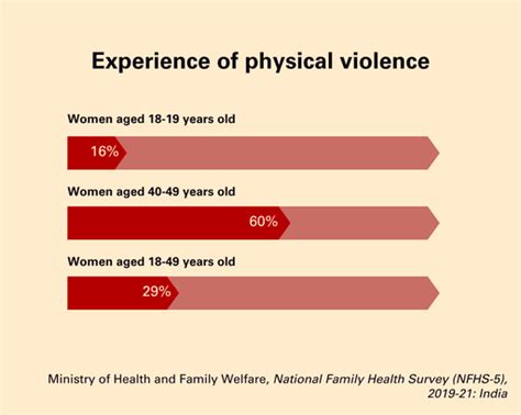 Violence against women in India