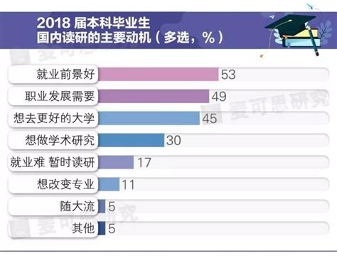 国内读研比例逐年攀升，读研主要原因是...... - 知乎