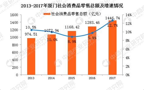 2017年厦门经济运行情况：GDP总量突破4000亿（附图表）-中商情报网