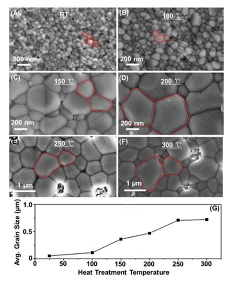 Progress towards High-Efficiency and Stable Tin-Based Perovskite Solar ...