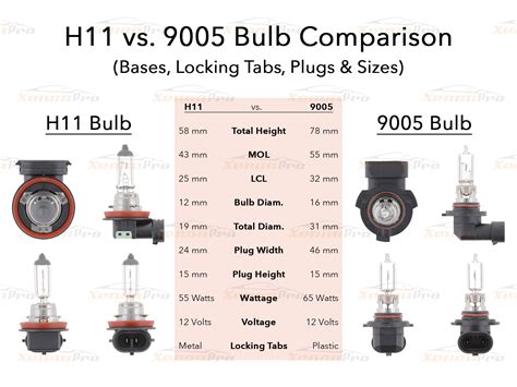 H11 vs. 9005 (HB3) Headlights - What's the difference? | LED, HID, Hal ...
