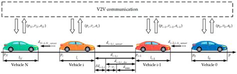 Research on Longitudinal Control of Electric Vehicle Platoons Based on ...