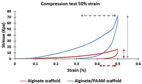 Mechanical Performance and Cytotoxicity of an Alginate/Polyacrylamide ...