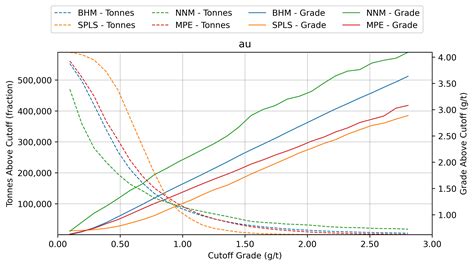 Calibrated Multiple Pass Estimation