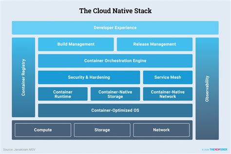 Image result for AWS Native Stack