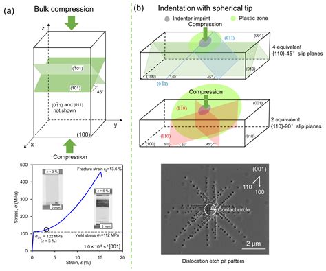Bridging the Gap between Bulk Compression and Indentation Test on Room ...