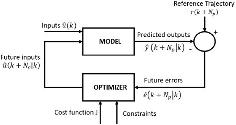 Image result for What Is Model Predictive Controller
