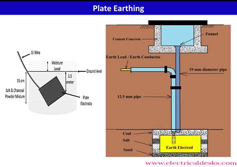 Procedure & Methods of Earthing