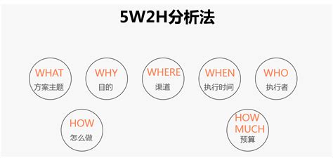 5W1H là gì? Cách áp dụng 5W1H trong marketing hiệu quả