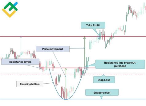 Image result for Stock Chart Patterns Explained