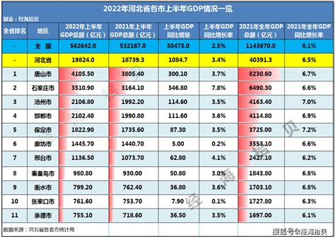 2017年河北各市GDP排行榜