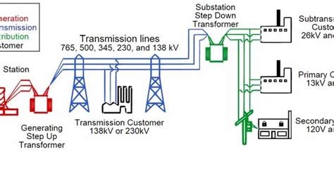 Electrical Power Distribution Grid 的图像结果