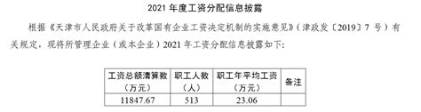 2021年度投资公司薪酬公示-天津生态城投资开发有限公司