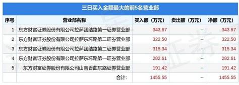 2月2日*ST凯乐（600260）龙虎榜数据_公司_指标_信息