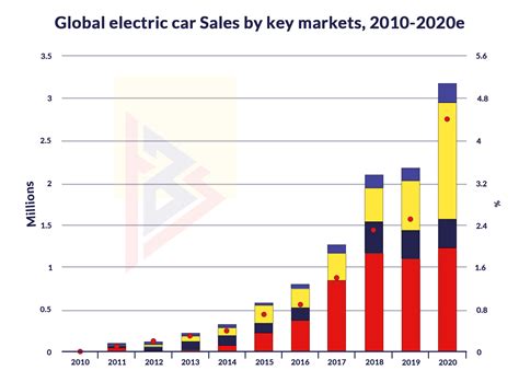 Top 10 Automotive Industry Trends 2023 | TechnoBrains