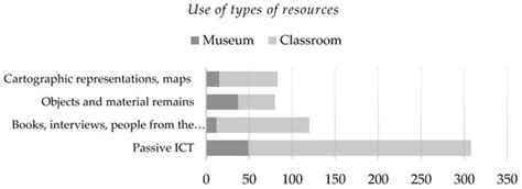 The Use of Activities and Resources in Archaeological Museums for the ...