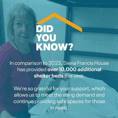Did you know that in comparison to 2023, Siena Francis House has ...
