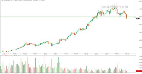 VFMDirect.in: ITC monthly charts