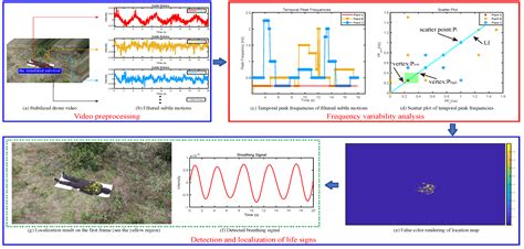 Frequency Variability Feature for Life Signs Detection and Localization ...