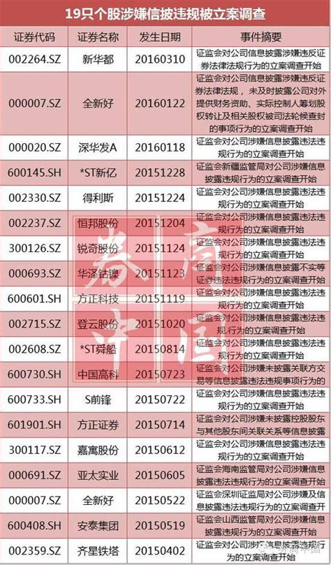 带你了解重大违法退市 2022年首支退市股已出现，那么今天就带你了解，什么是重大违法退市。Q：重大违法类强制退市有哪些情形？（一）上市公司存在 ...