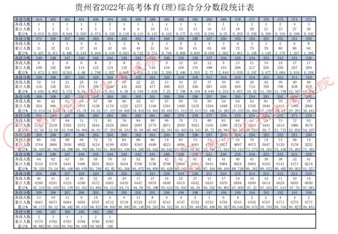 贵州省2022年高考体育综合分、艺术类统考文化上线专业考试分数段统计表公布