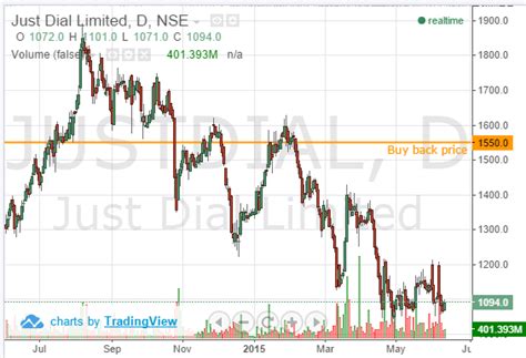 JustDial Will Buy Back at 1550 per Share, But Just 2-3% of Shares Will ...