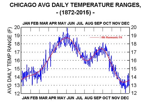 Chicago, IL - ClimateStations.com