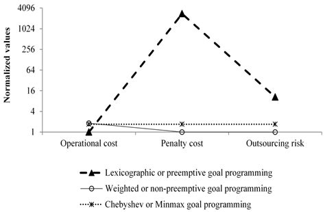 A Sustainable Outsourcing Strategy Regarding Cost, Capacity Flexibility ...