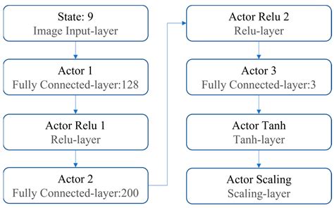 Deep Deterministic Policy Gradient (DDPG) Agent-Based Sliding Mode ...