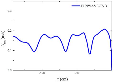 Shock-Capturing Boussinesq Modelling of Broken Wave Characteristics ...