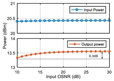 In-Band OSNR Measurement Method for All-Optical Regenerators in Optical ...