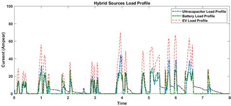 Design and Performance Analysis of Hybrid Battery and Ultracapacitor ...