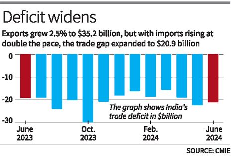 Trade Of India: India’s total exports estimated to grow at 5.40% in ...