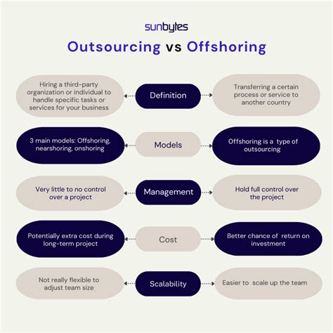 Outsourcing vs Offshoring: Understand the differences | Sunbytes