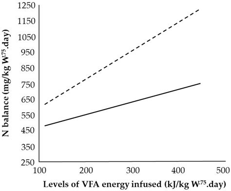 Energy: Protein Ratio in Ruminants: Insights from the Intragastric ...