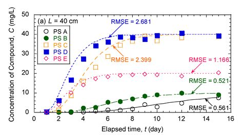 Lumped Approach for Reactive Transport of Organic Compound Mixtures ...