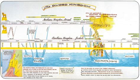 The Kingdoms of Israel and Judah - God's 7000 Year Plan