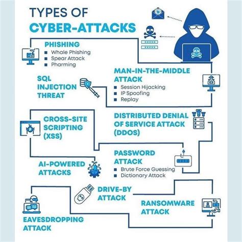 Types Of Cyber-Attacks Follow us for daily Knowledge Chops! Visit our ...