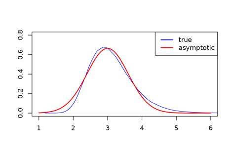 Image result for MLE of Normal Distribution