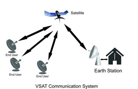 VSAT SCPC Internet Dedicated Kecepatan Tinggi | Bersosial.com