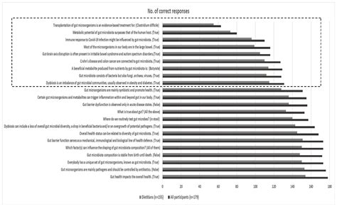 Knowledge of Dietitians on Gut Microbiota in Health—An Online Survey of ...