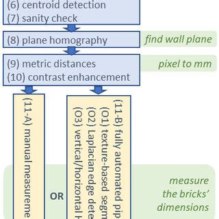 Image result for Methods of Processing
