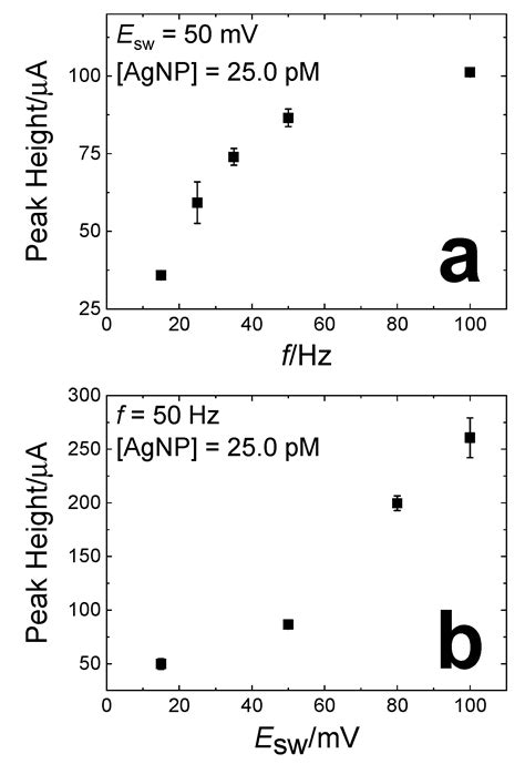 Detection Efficiency of Ag Nanoparticle Labels for a Heart Failure ...
