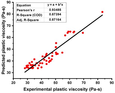 Predicting the Rheological Properties of Super-Plasticized Concrete ...