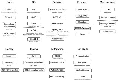 Java Learning Path 的图像结果