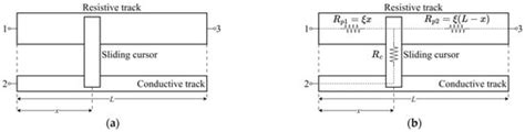 Self-Diagnostic and Self-Compensation Methods for Resistive ...